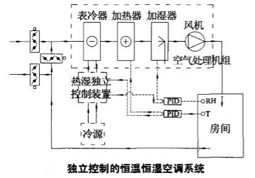 獨(dú)立控制的恒溫恒濕空調(diào)系統(tǒng).jpg