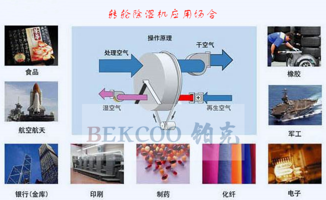 轉(zhuǎn)輪除濕機應(yīng)用場合_副本.jpg