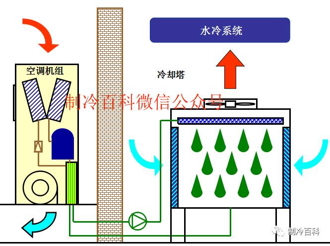 機(jī)房空調(diào)冷卻塔設(shè)計(jì)