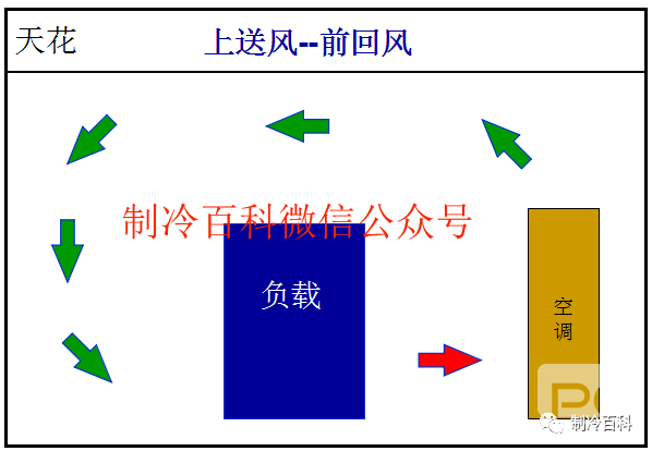 精密空調(diào)送風(fēng)方式