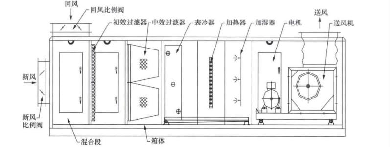 一次回風恒溫恒濕空調系統(tǒng)