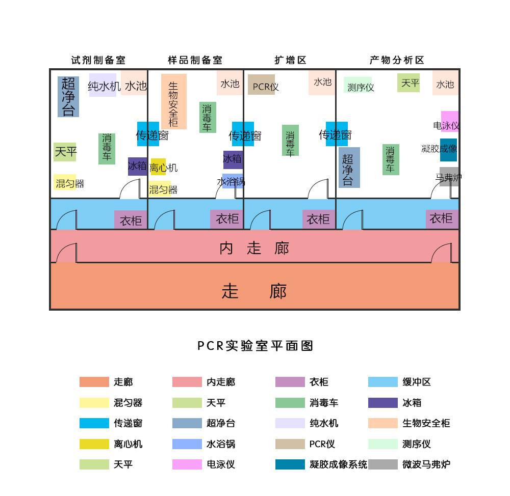 PCR實驗室規(guī)劃