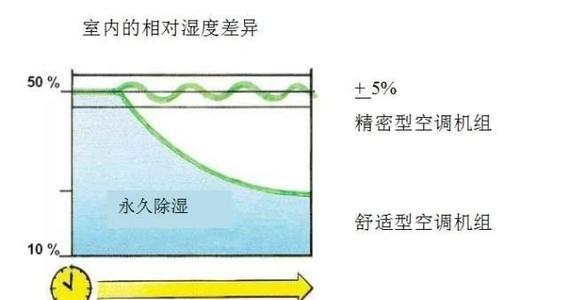 精密空調(diào)與舒適性空調(diào)區(qū)別