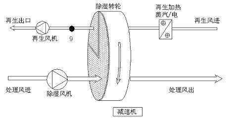 轉(zhuǎn)輪除濕機(jī)再生加熱