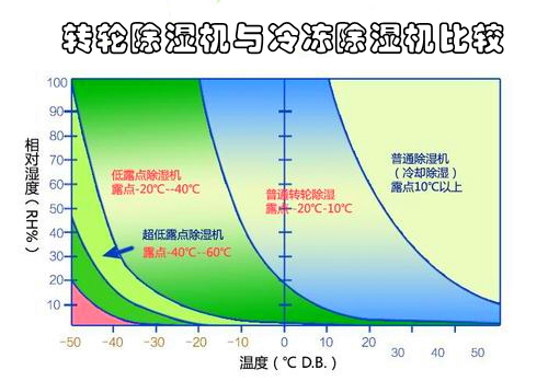 轉(zhuǎn)輪除濕機(jī)與冷凍除濕機(jī)的區(qū)別