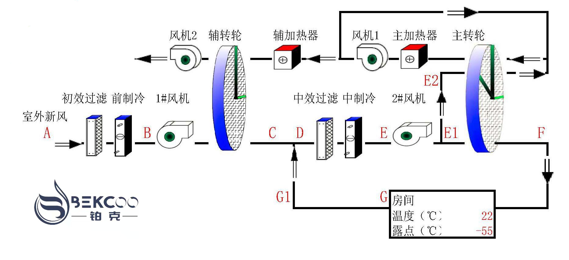 轉(zhuǎn)輪除濕機(jī)選型流程圖