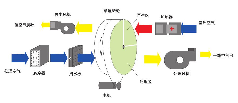 轉輪除濕機的工作原理